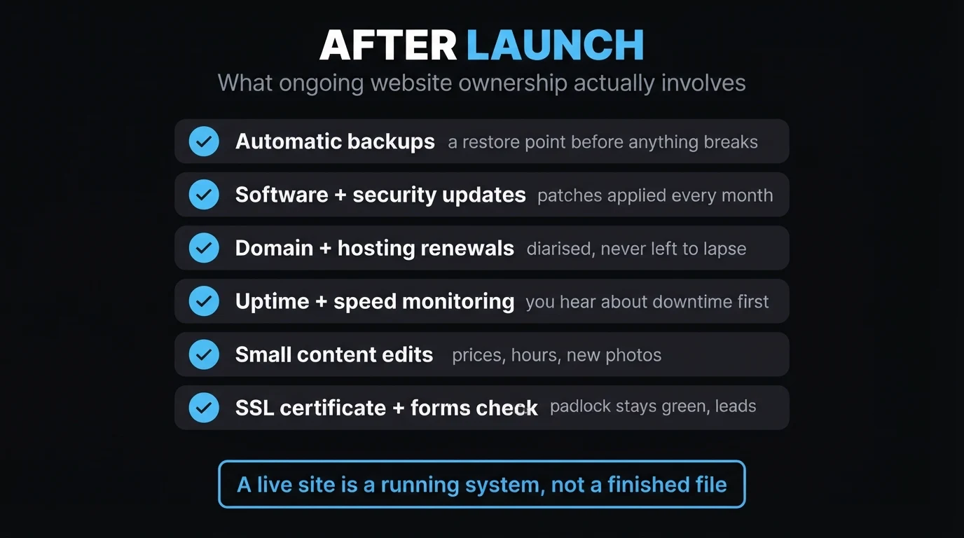 Checklist of ongoing website ownership tasks after launch: backups, updates, renewals, monitoring, edits and SSL checks